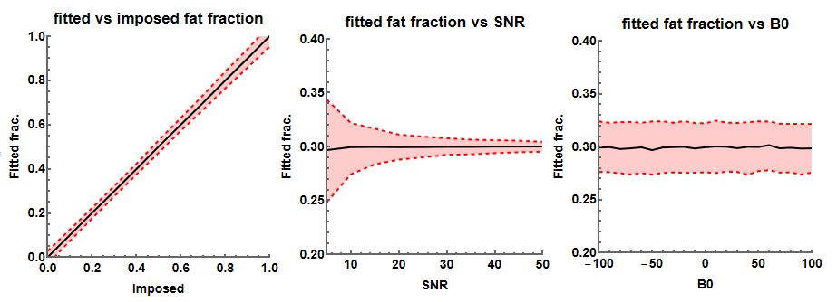 dixon reconstruction simulation